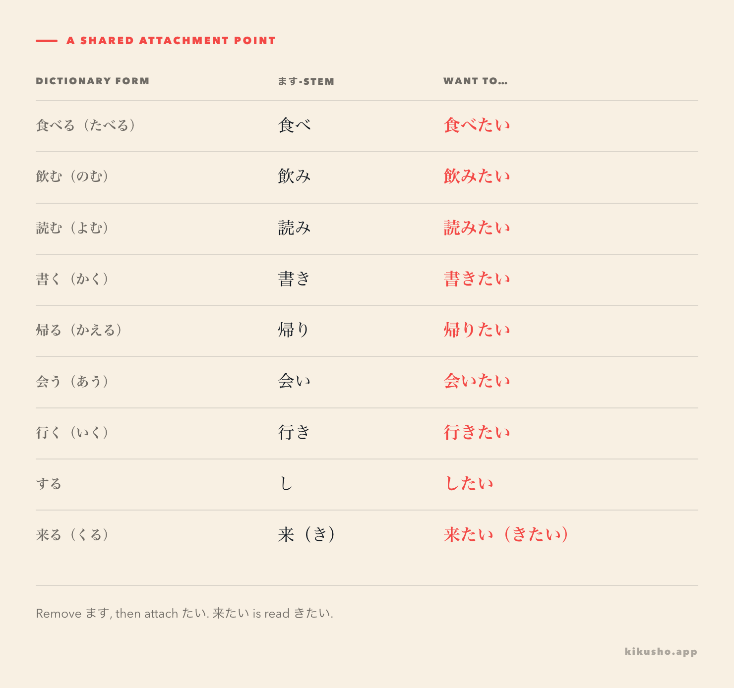 Nine dictionary forms become their ます-stems and then たい forms, with readings for 来る and 来たい.