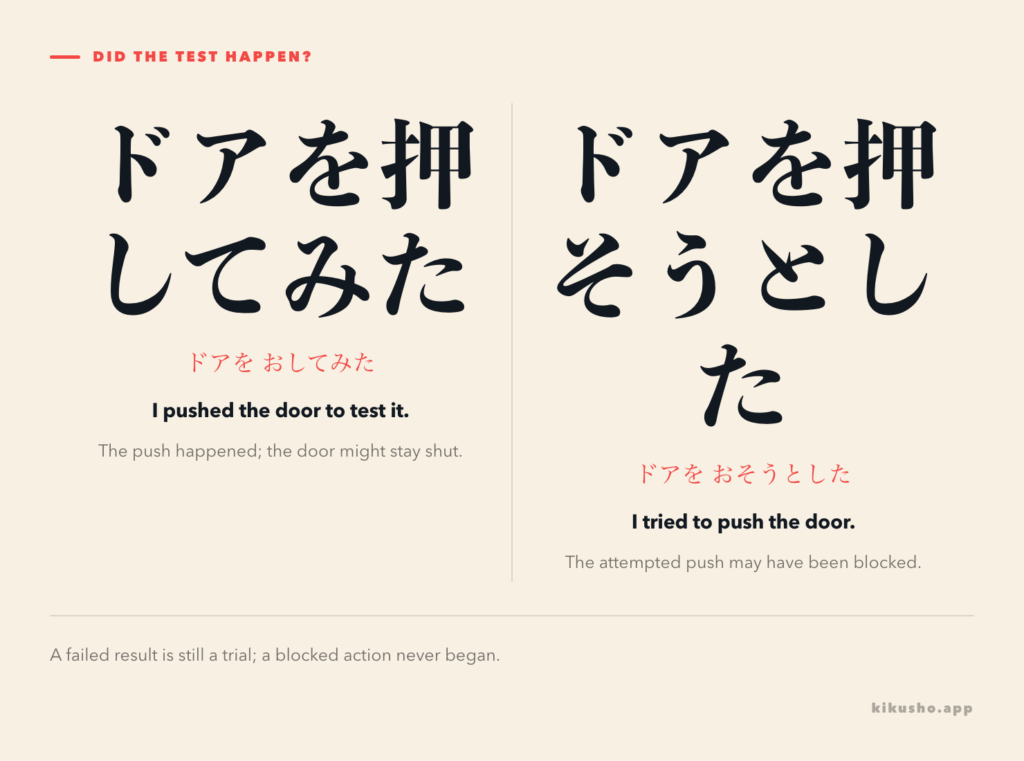Two panels compare ドアを押してみた, a test push that occurred, with ドアを押そうとした, an attempted push that may have been blocked.