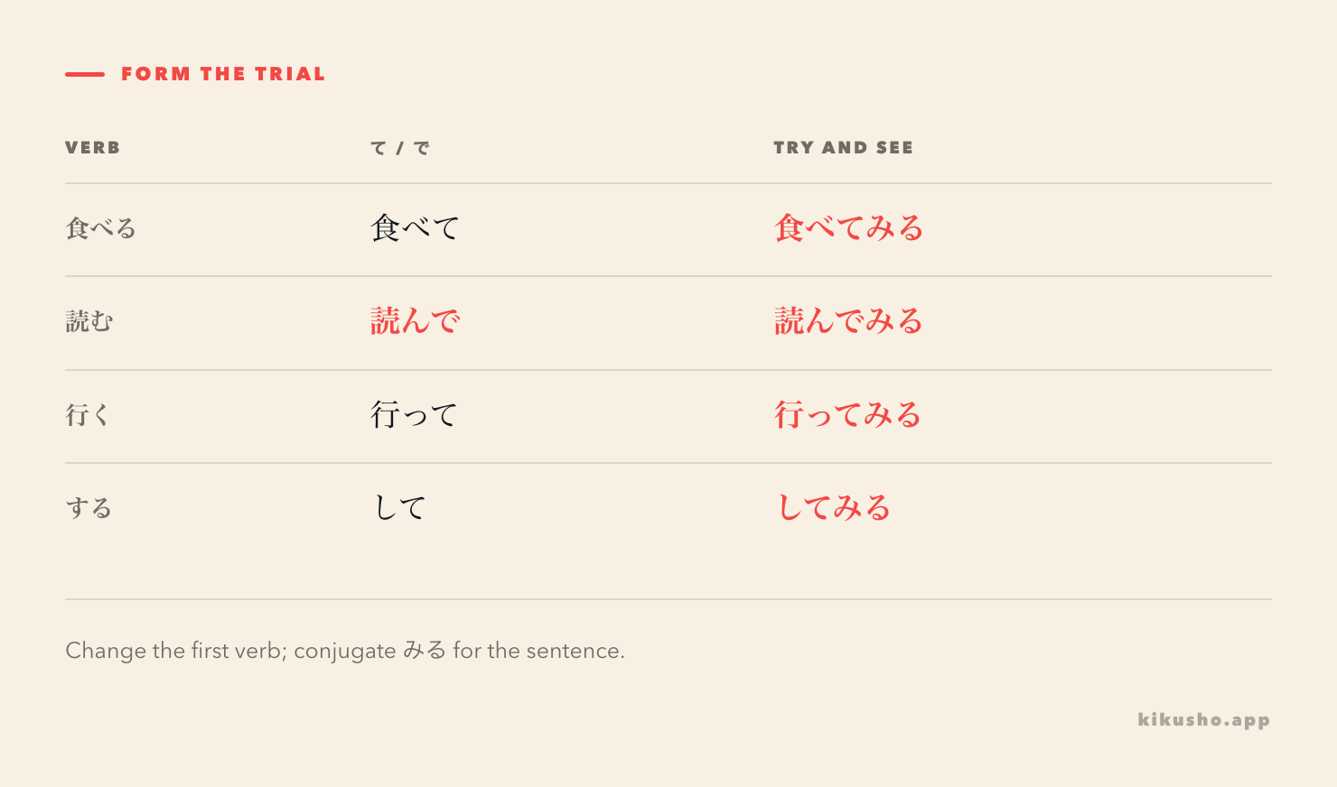 A four-row table shows 食べる → 食べて → 食べてみる, 読む → 読んで → 読んでみる, 行く → 行って → 行ってみる, and する → して → してみる; the voiced で is highlighted.