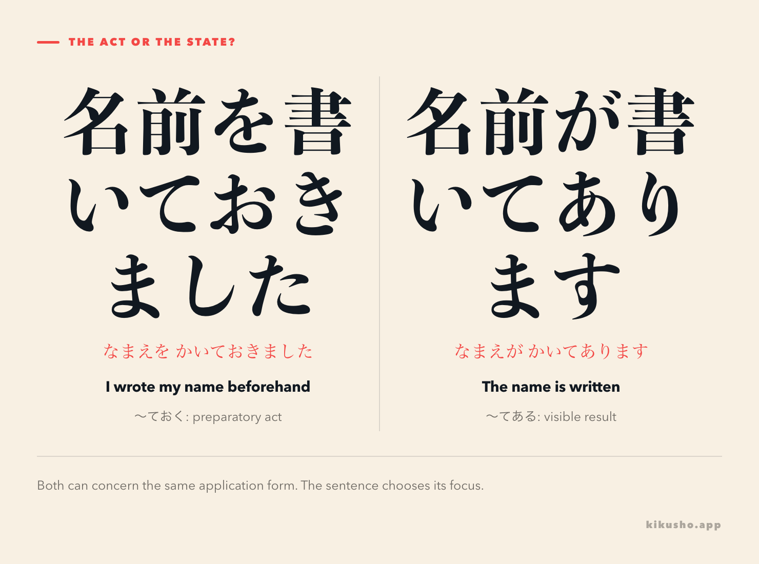 A two-panel contrast labels 名前を書いておきました as the preparatory act and 名前が書いてあります as its visible result, with を and が prominent in the Japanese.