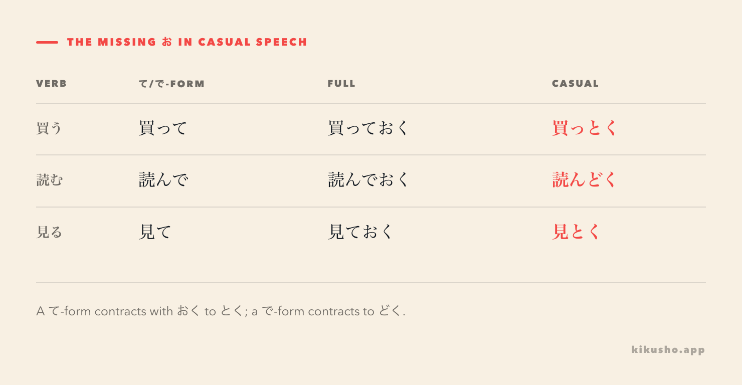 A three-row formation grid shows 買う becoming 買っておく and 買っとく, 読む becoming 読んでおく and 読んどく, and 見る becoming 見ておく and 見とく.