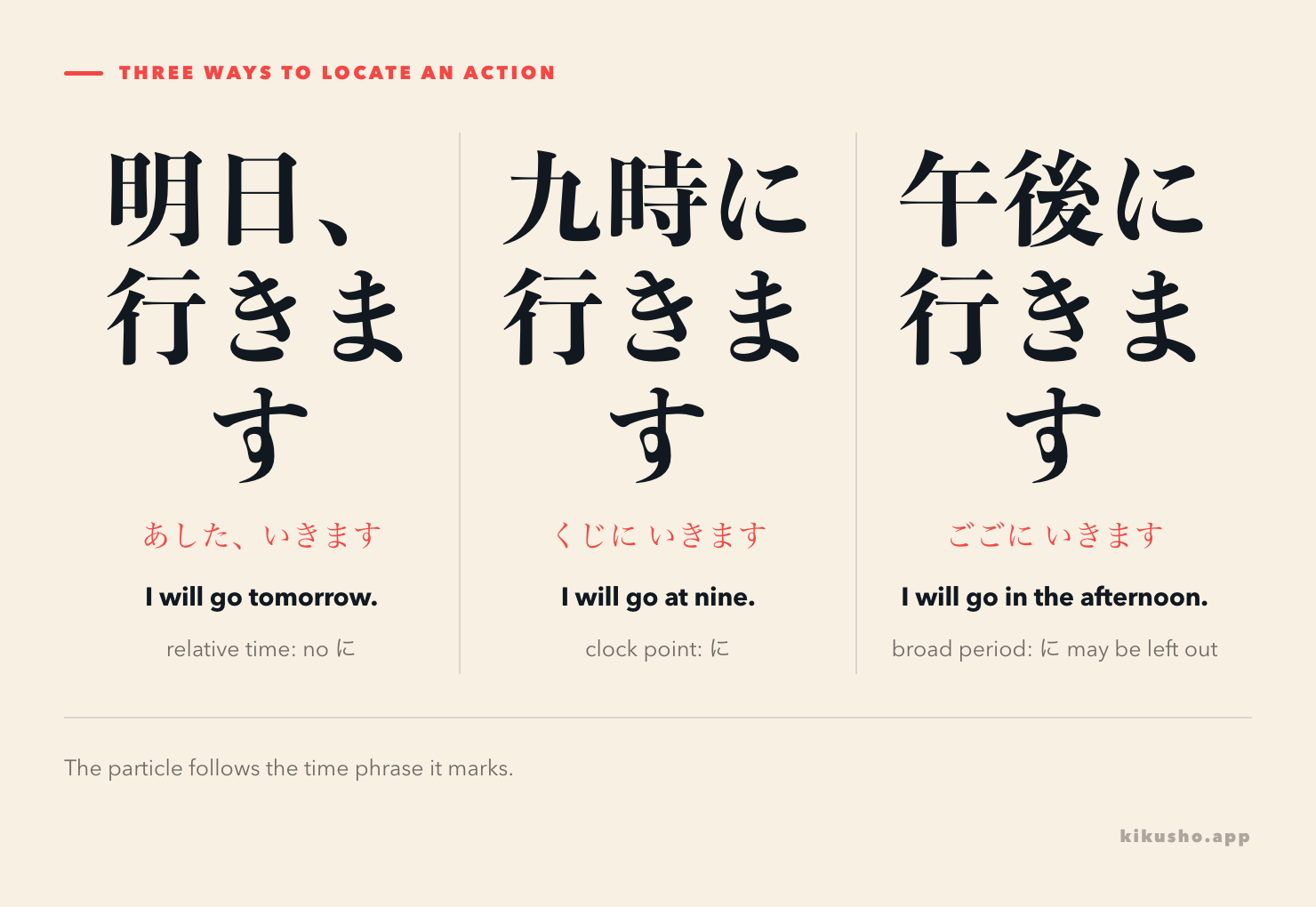 Three sentences show 明日、行きます without time に, 九時に行きます with clock に, and 午後に行きます with a particle a broad afternoon can also omit.