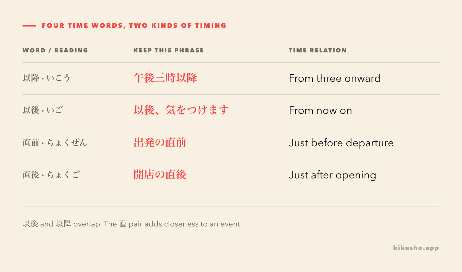 Four rows pairing each Japanese time word with its reading, a phrase and its temporal meaning.