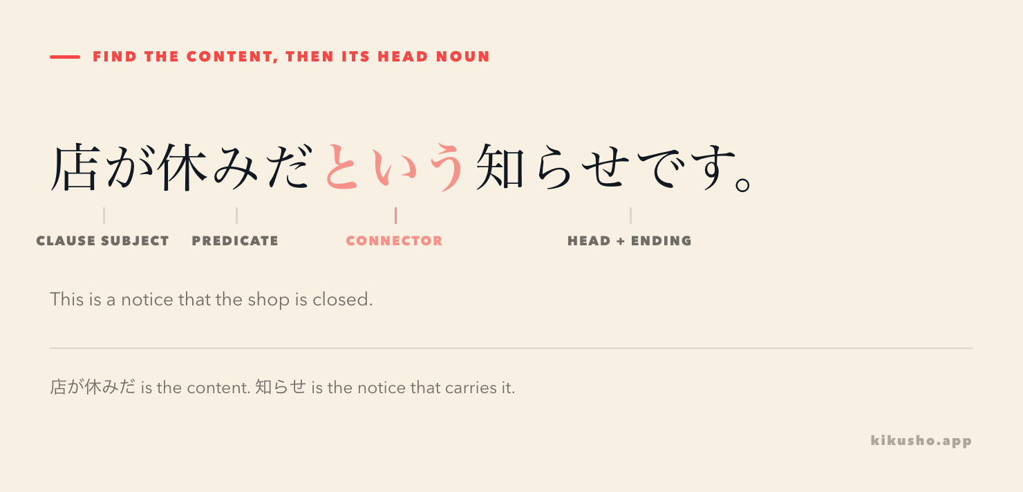 The sentence 店が休みだという知らせです divided into clause subject, clause predicate, connector and head noun with polite ending.