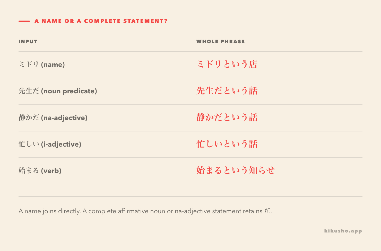 Five input forms contrast a direct name with complete noun, na-adjective, i-adjective and verb predicates before という.
