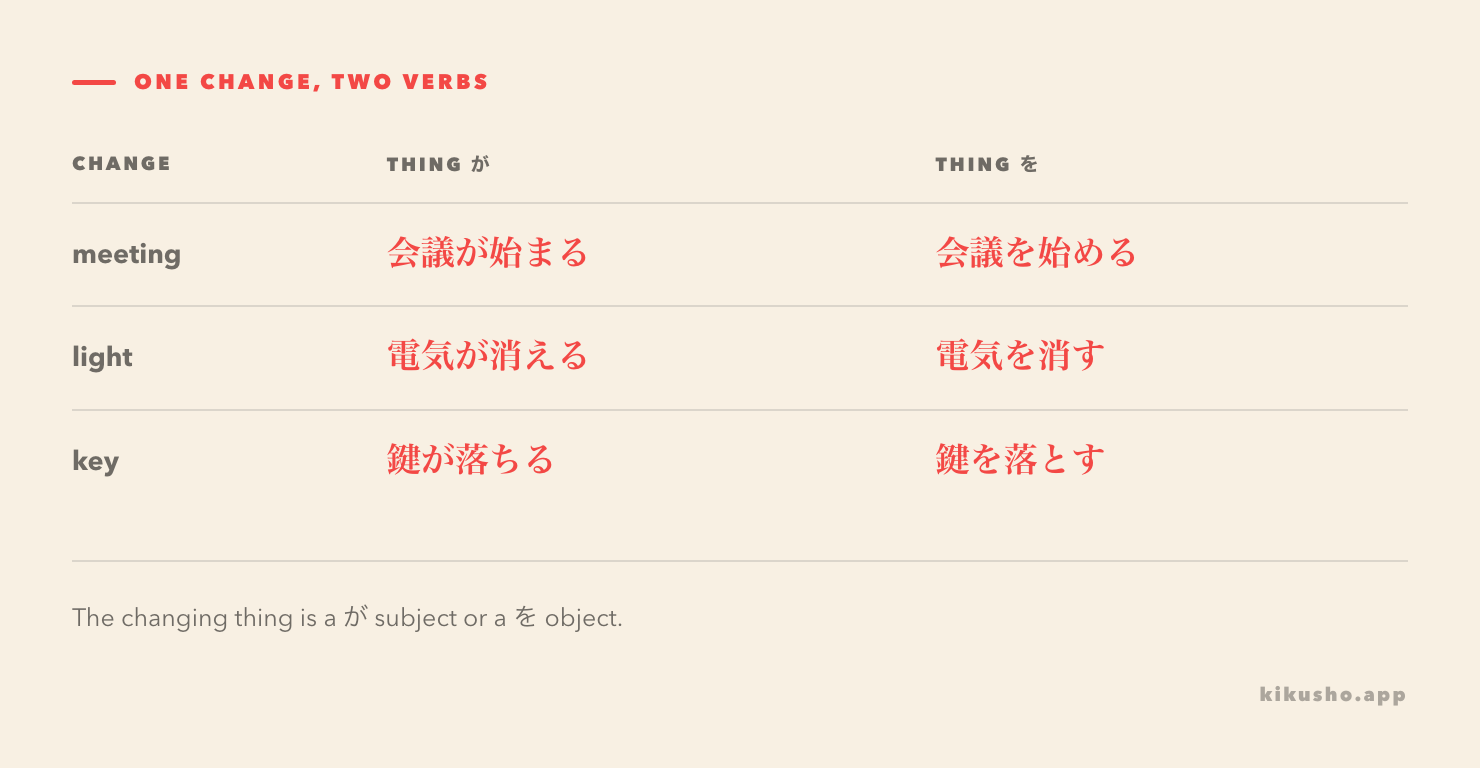 A three-row grid contrasts 会議が始まる with 会議を始める, 電気が消える with 電気を消す, and 鍵が落ちる with 鍵を落とす.