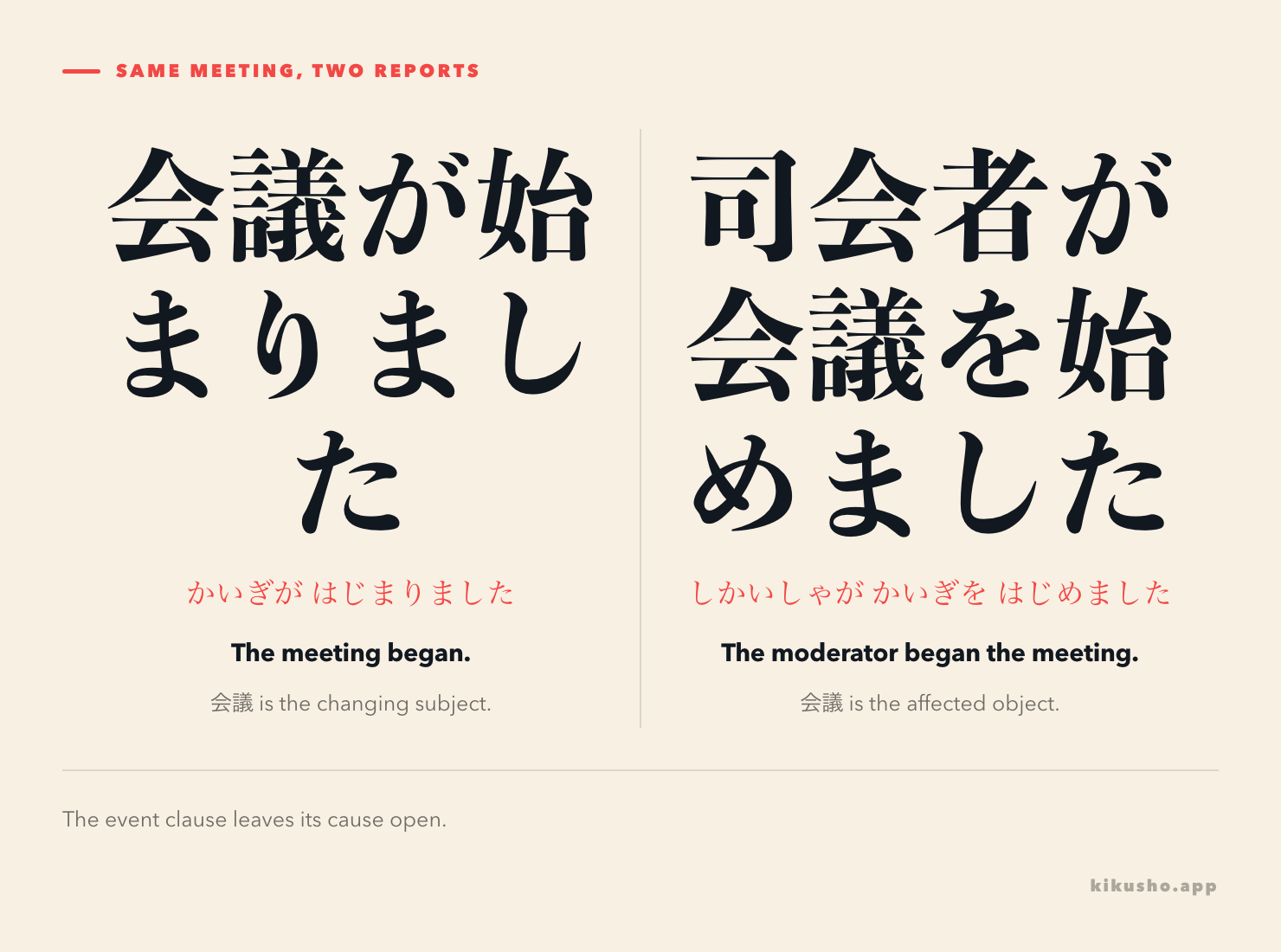A two-panel contrast shows 会議が始まりました, with the meeting as the changing subject, and 司会者が会議を始めました, with the moderator acting and the meeting as the object.