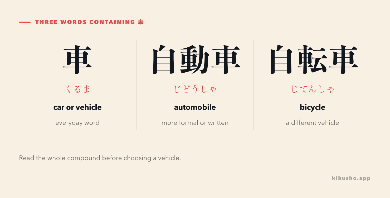 Three panels compare 車 くるま as an everyday car or vehicle, 自動車 じどうしゃ as an automobile, and 自転車 じてんしゃ as a bicycle.