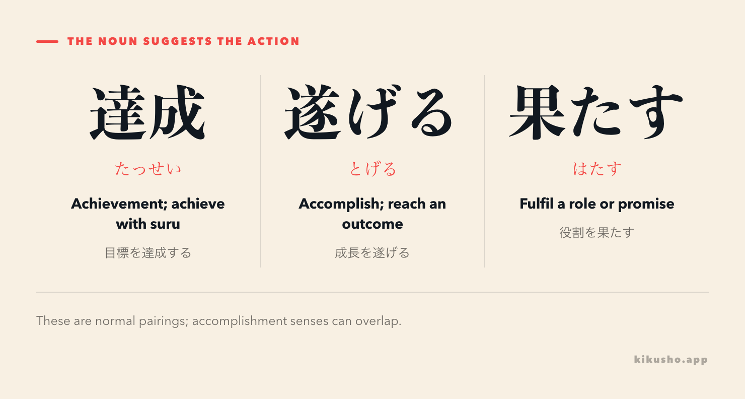 Three panels show 達成 with the phrase 目標を達成する, 遂げる with 成長を遂げる, and 果たす with 役割を果たす.