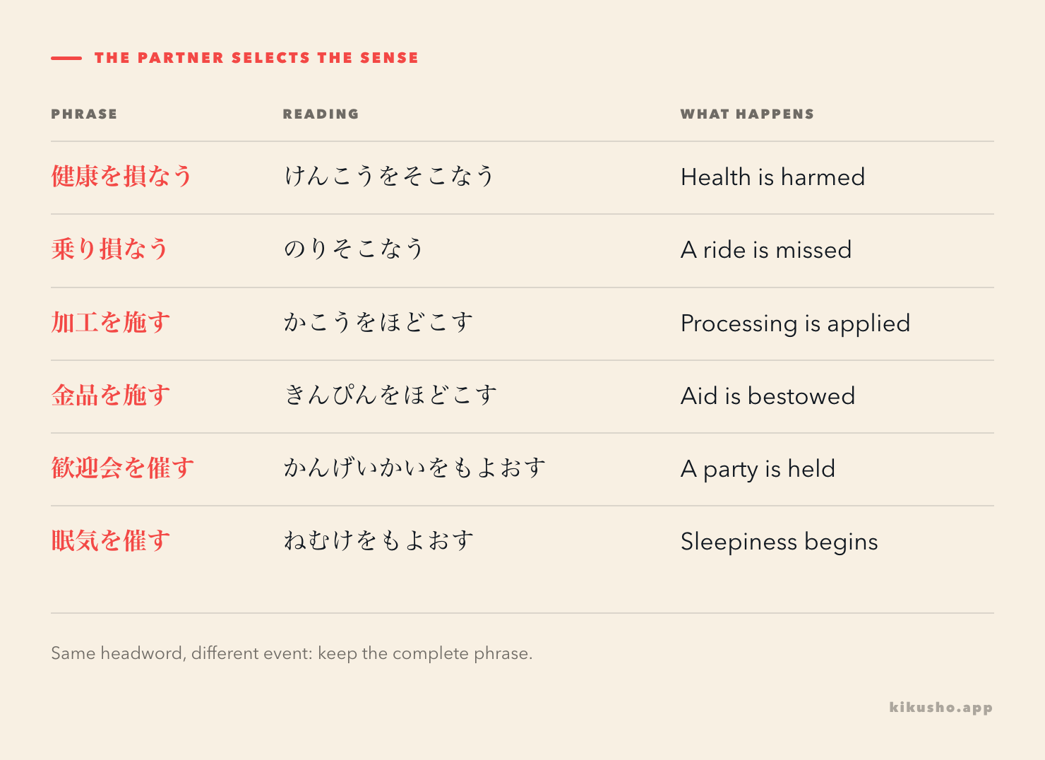 Six phrases show how the partners of 損なう, 施す and 催す distinguish damage, a missed action, an applied addition, aid, an event and sleepiness.