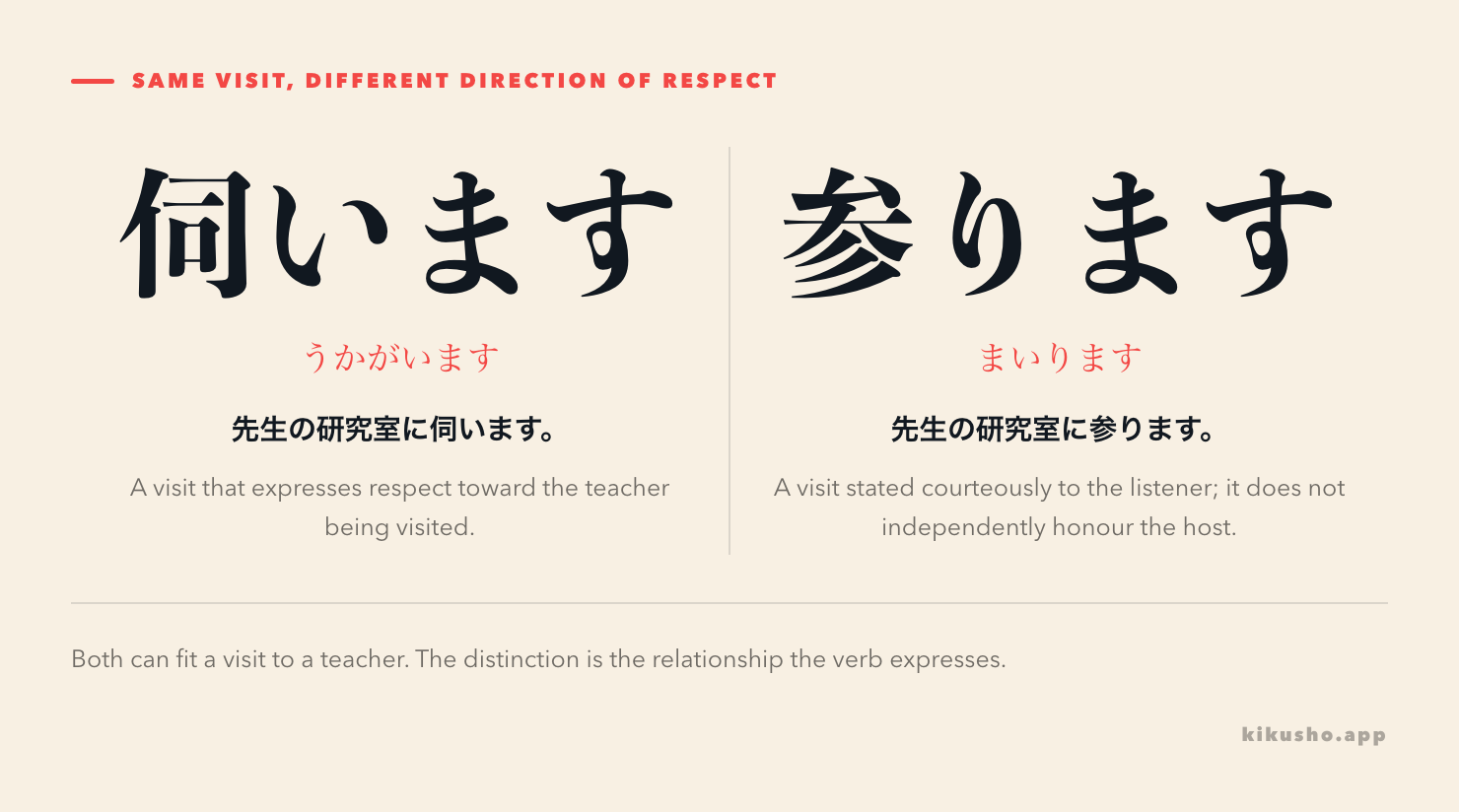 伺います and 参ります both describe visiting a teacher's research office, while the first respects the host and the second speaks courteously to the listener.