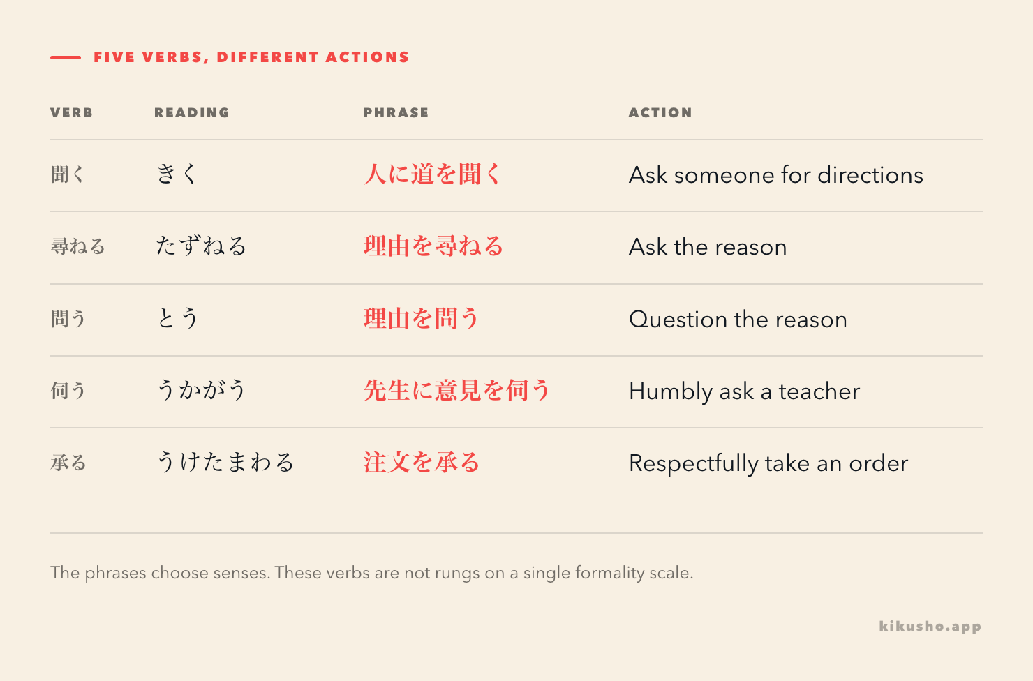 Five verbs distinguish hearing, asking, putting a question, humble inquiry and respectfully accepting a request, with readings and short phrases.