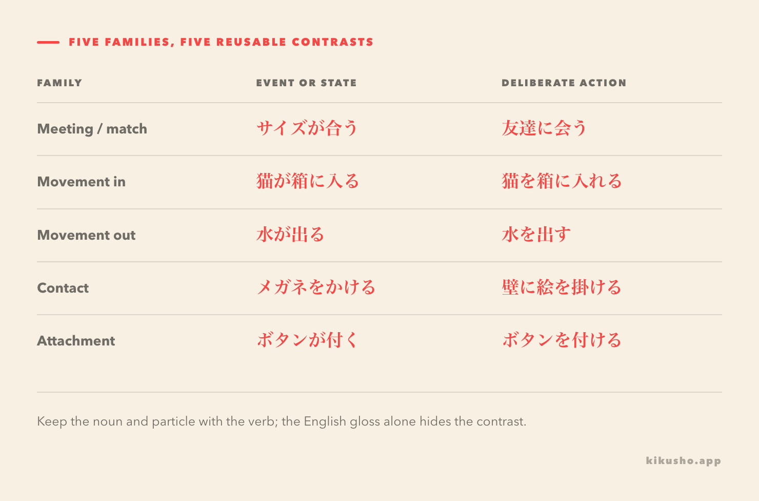 Five Japanese verb families arranged as paired chunks: 会う and 合う, 入る and 入れる, 出る and 出す, かける and 掛ける, and つける, 付ける and 付く. Each verb keeps its usual noun and particle.