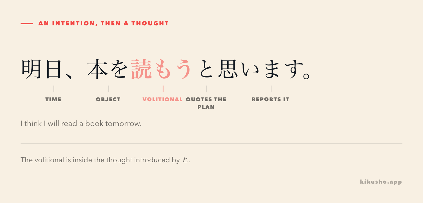 A sentence broken into four labelled parts: 明日 as the time, 本を as the object, 読もう as the volitional decision, and と思います as the speaker's report of that intention.