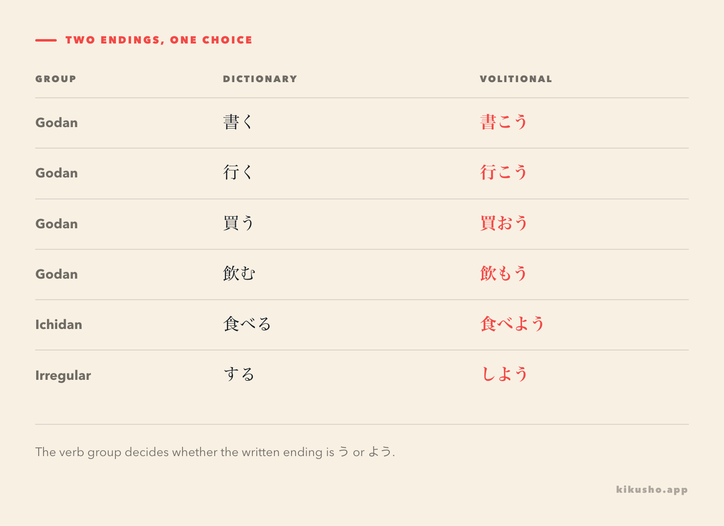 A six-row grid comparing dictionary and volitional forms: 書く becomes 書こう, 行く becomes 行こう, 買う becomes 買おう, 飲む becomes 飲もう, 食べる becomes 食べよう, and する becomes しよう.