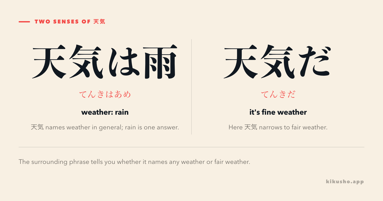Two short phrases contrast 天気 as the general weather with 天気 as continuing fair weather.