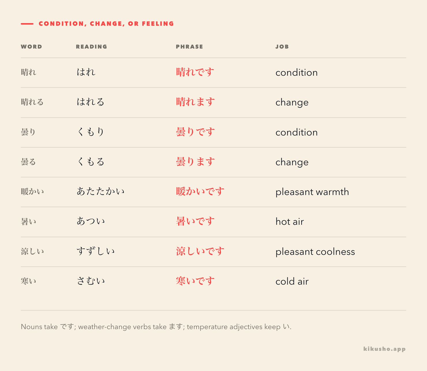 Eight weather words arranged by reading and by their role as a condition, a change, or a temperature sensation.