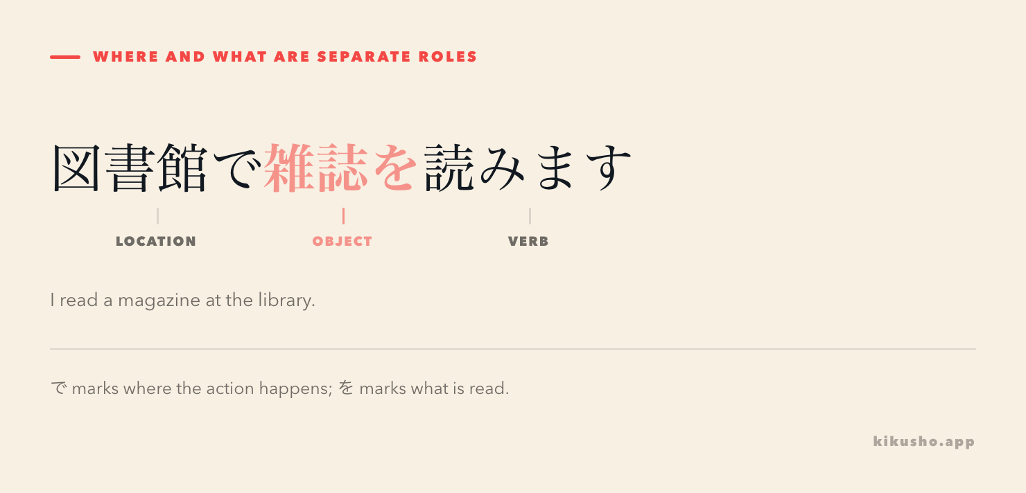 One Japanese sentence separates the action's location, its object and its verb.