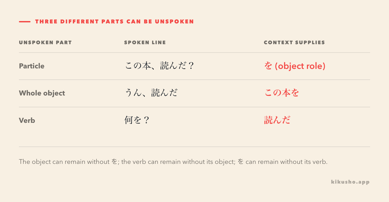 A three-row table distinguishes an unspoken object particle, an unspoken whole object phrase and an unspoken verb.