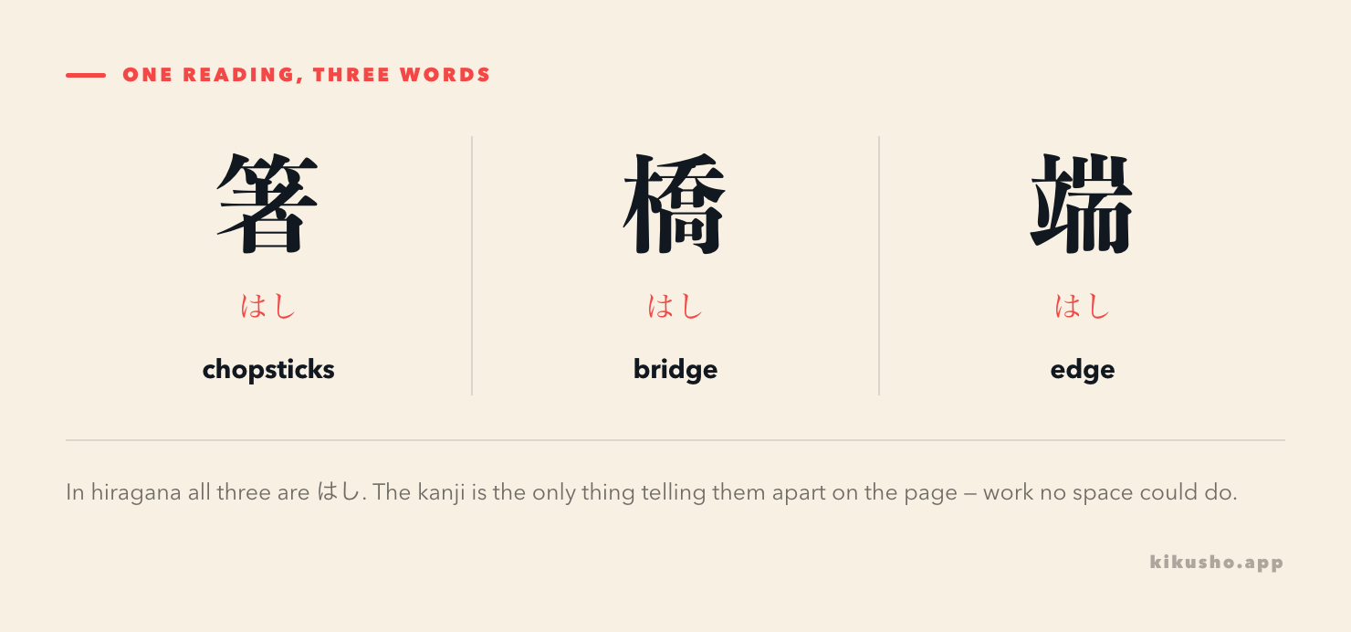 Three kanji all read はし, side by side: 箸 chopsticks, 橋 bridge, 端 edge.
