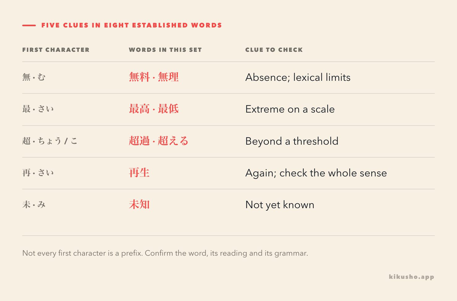 Five rows showing the initial elements 無, 最, 超, 再 and 未 with verified words and their semantic clues.