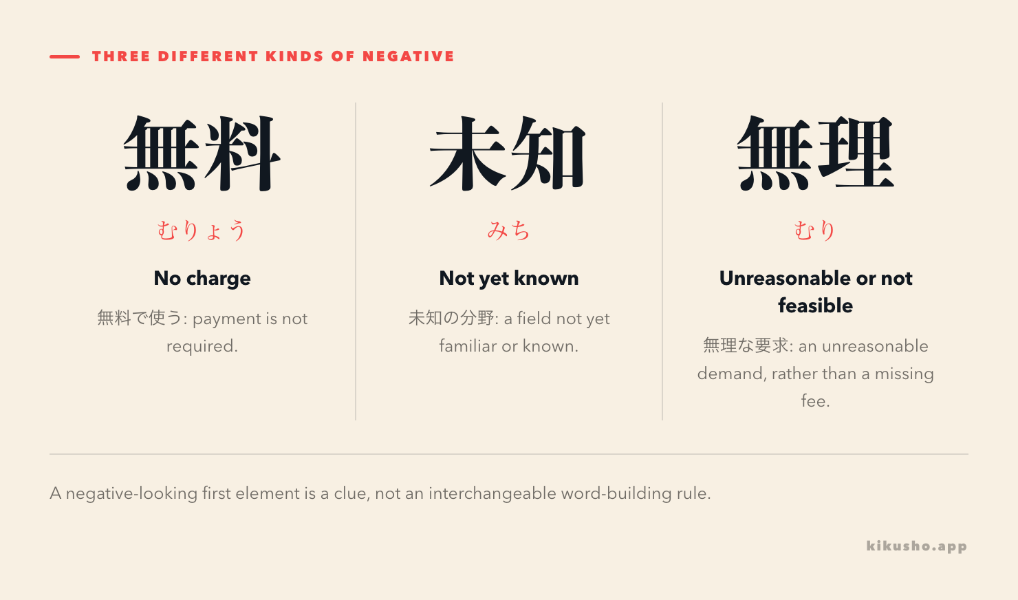 Three panels distinguishing 無料 as no charge, 未知 as not yet known, and 無理 as unreasonable or not feasible.