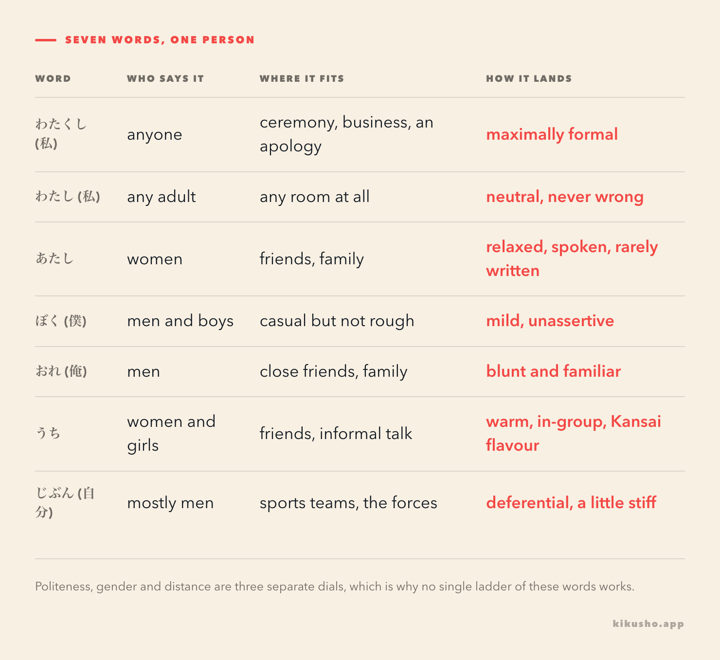 A table of seven Japanese first-person words with who says each one, where it fits, and how it lands on a listener.