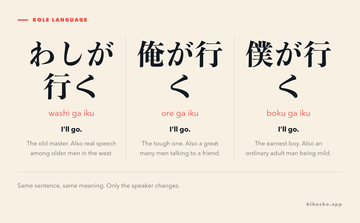 The same sentence, I'll go, written three times with わし, 俺 and 僕, each labelled with the character type it signals.