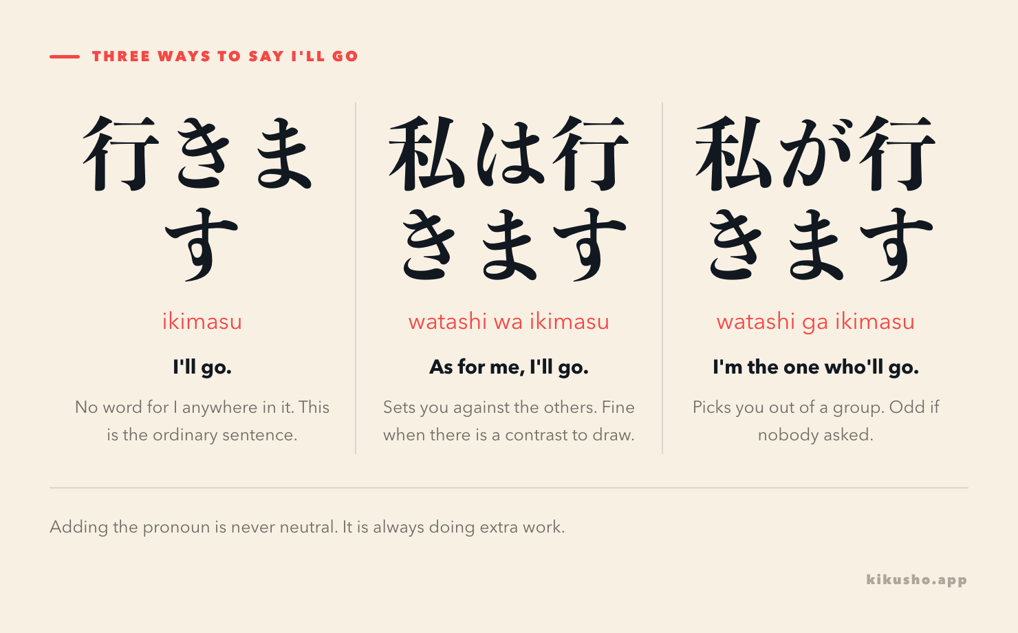 Three Japanese sentences meaning I'll go: 行きます with no pronoun, 私は行きます, and 私が行きます, each with a note on what it implies.