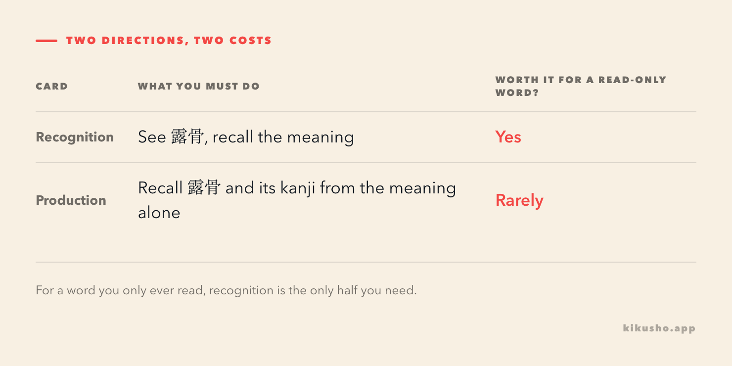 A grid comparing a recognition card, where you see a word and recall its meaning, with a production card, where you recall the word and its kanji from the meaning, showing production is the expensive direction and rarely worth it for a read-only word.
