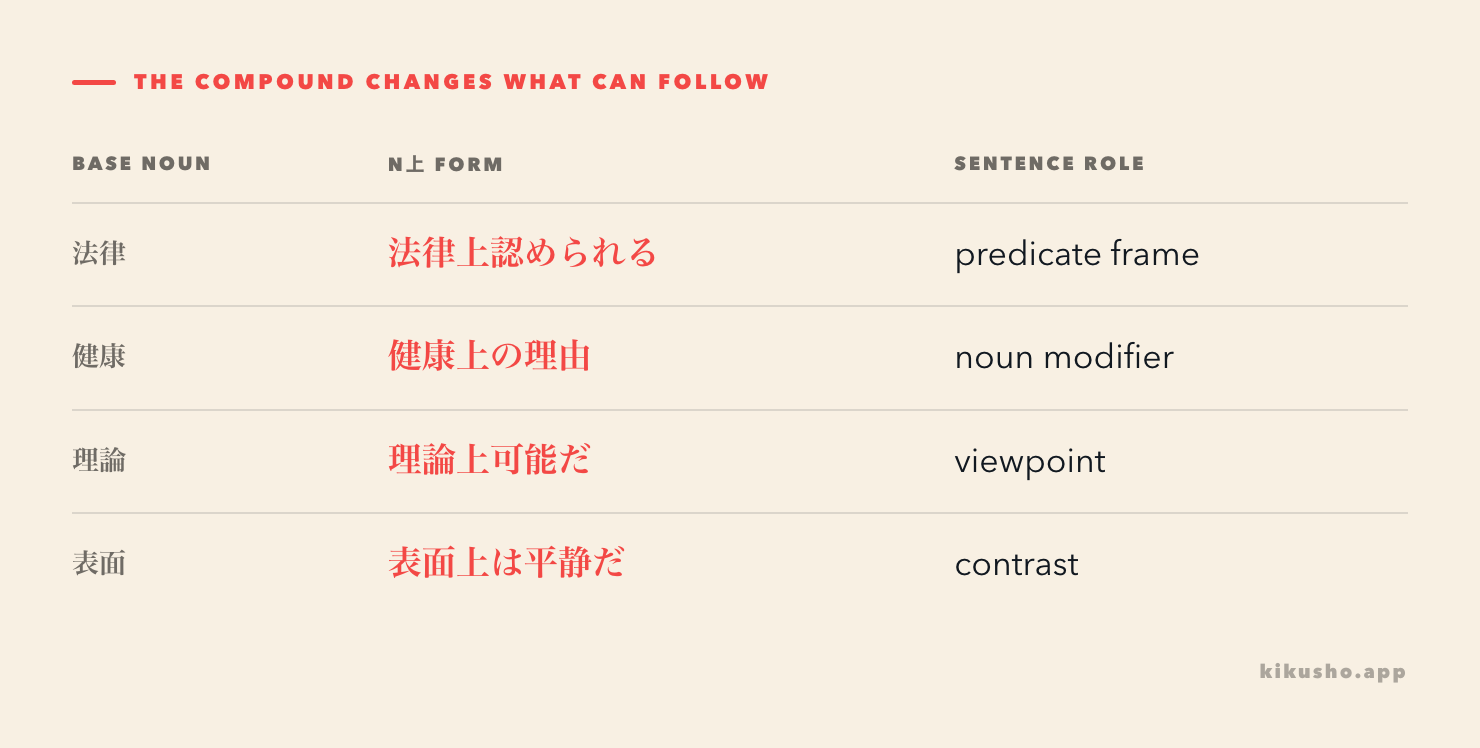 A four-row grid shows how 法律, 健康, 理論 and 表面 become compounds with 上 and then frame a predicate, modify a noun or carry contrastive は.