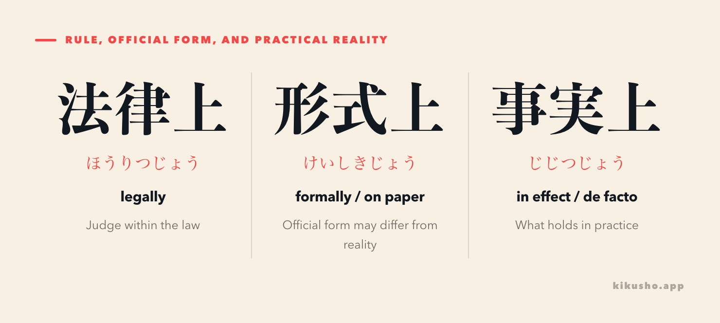 Three panels contrast 法律上 as a legal criterion, 形式上 as official form, and 事実上 as practical reality.