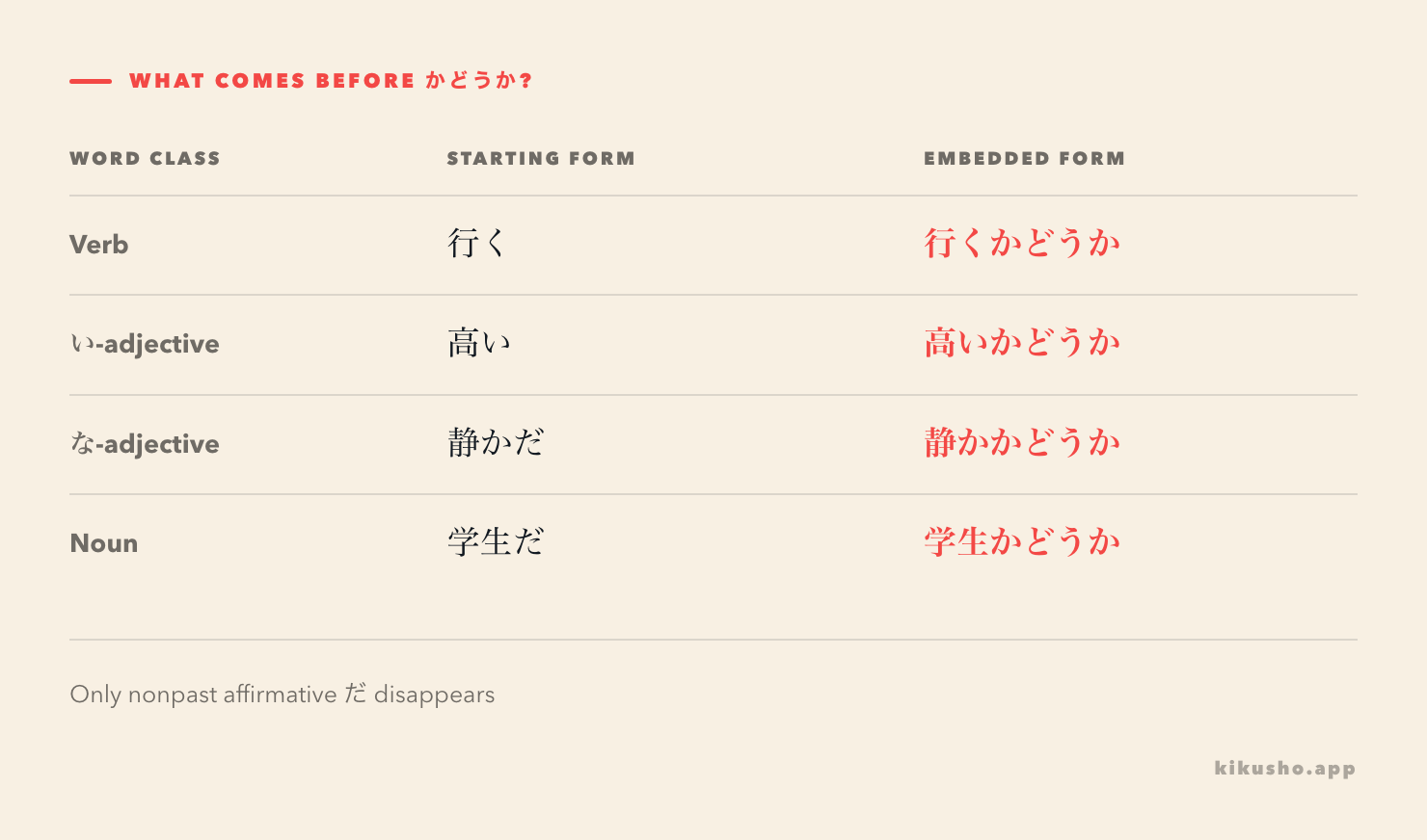A grid shows verbs and i-adjectives attaching directly to かどうか while nonpast affirmative nouns and na-adjectives omit だ.