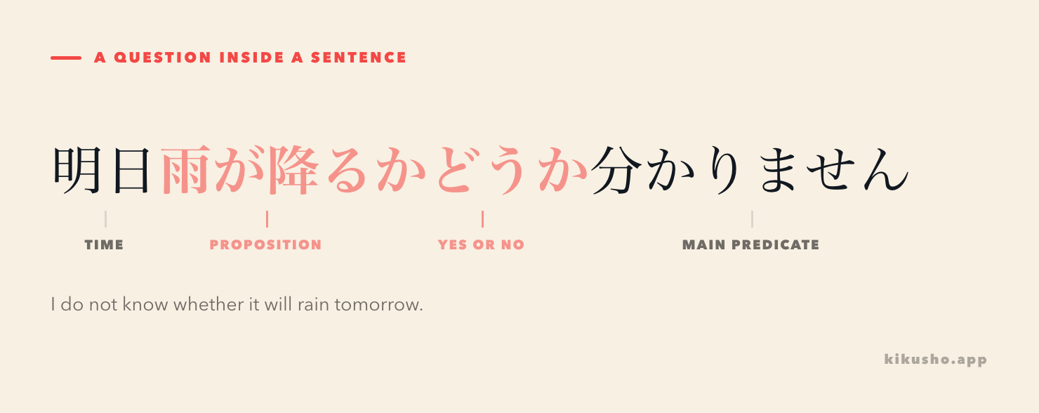 The sentence 明日雨が降るかどうか分かりません is divided into time, the proposition, the binary-question marker and the main predicate.