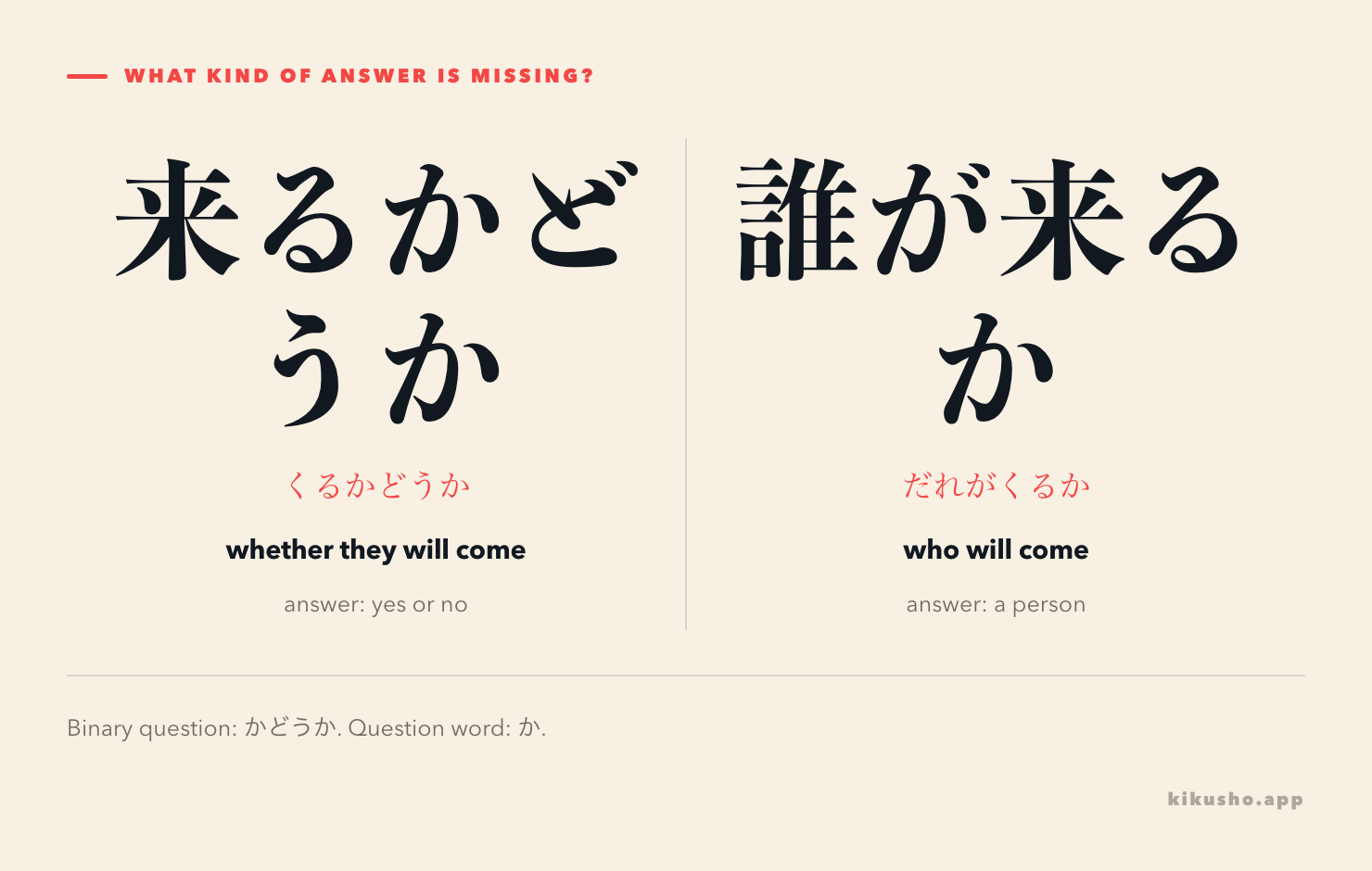 Two panels contrast 来るかどうか, a yes-or-no question, with 誰が来るか, a question whose answer must name a person.
