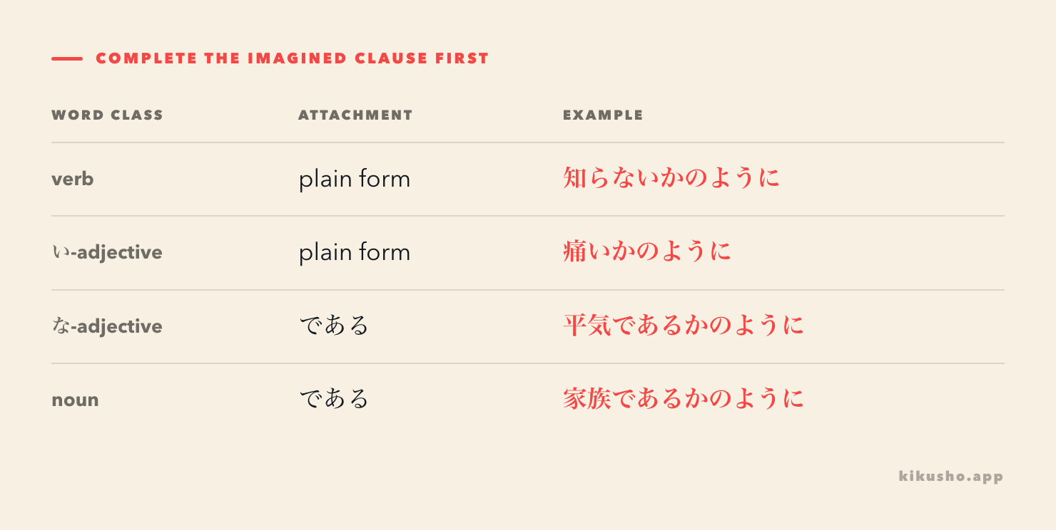 An attachment grid shows plain verb and adjective clauses plus である after nouns and な-adjectives before かのよう.