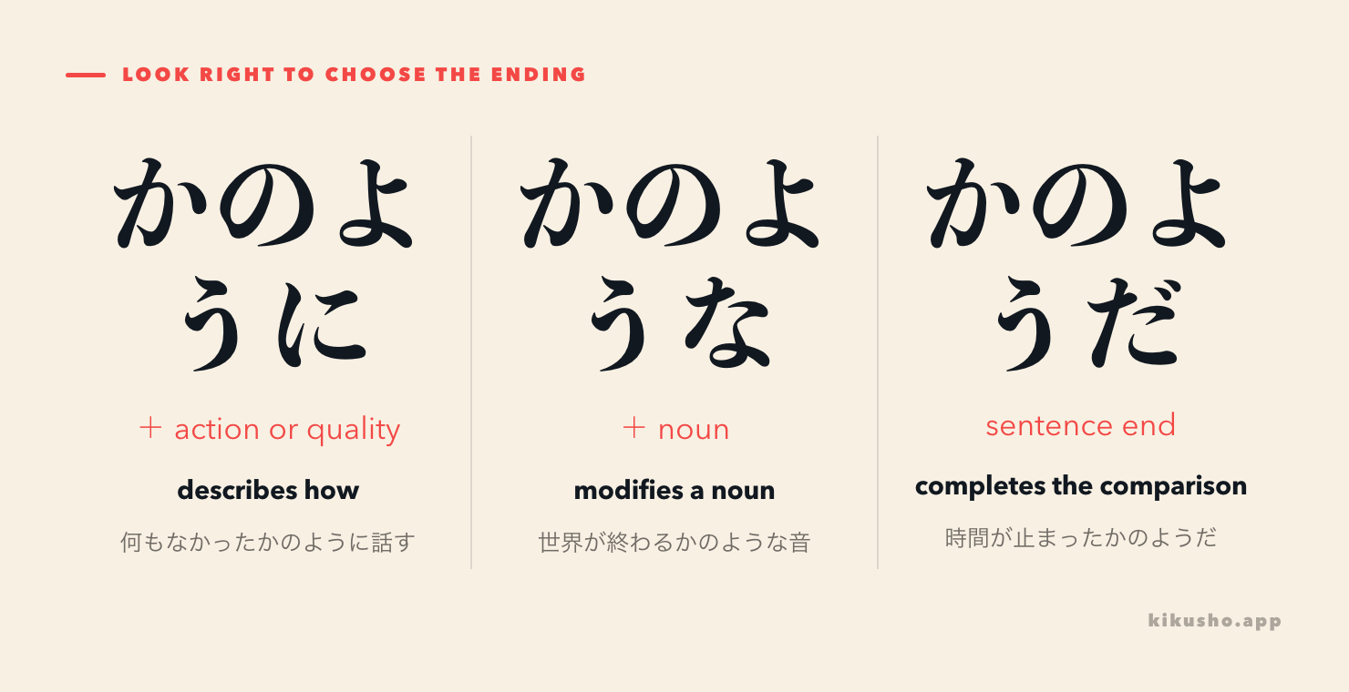 Three panels show かのように before an action, かのような before a noun and かのようだ at the end of a statement.