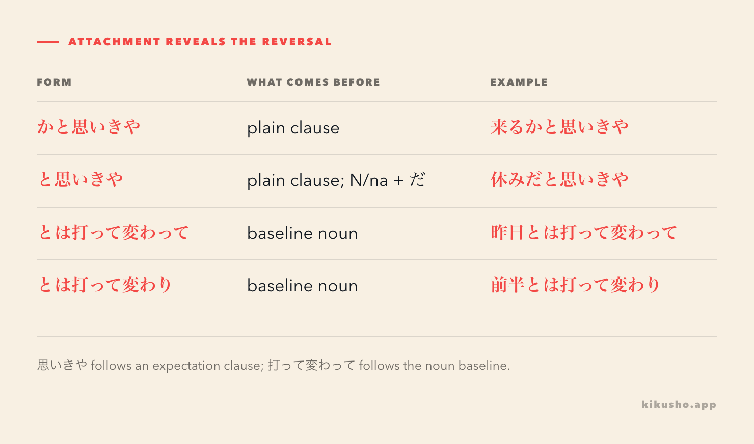 A grid shows the attachment and discourse job of かと思いきや, と思いきや, とは打って変わって and とは打って変わり.