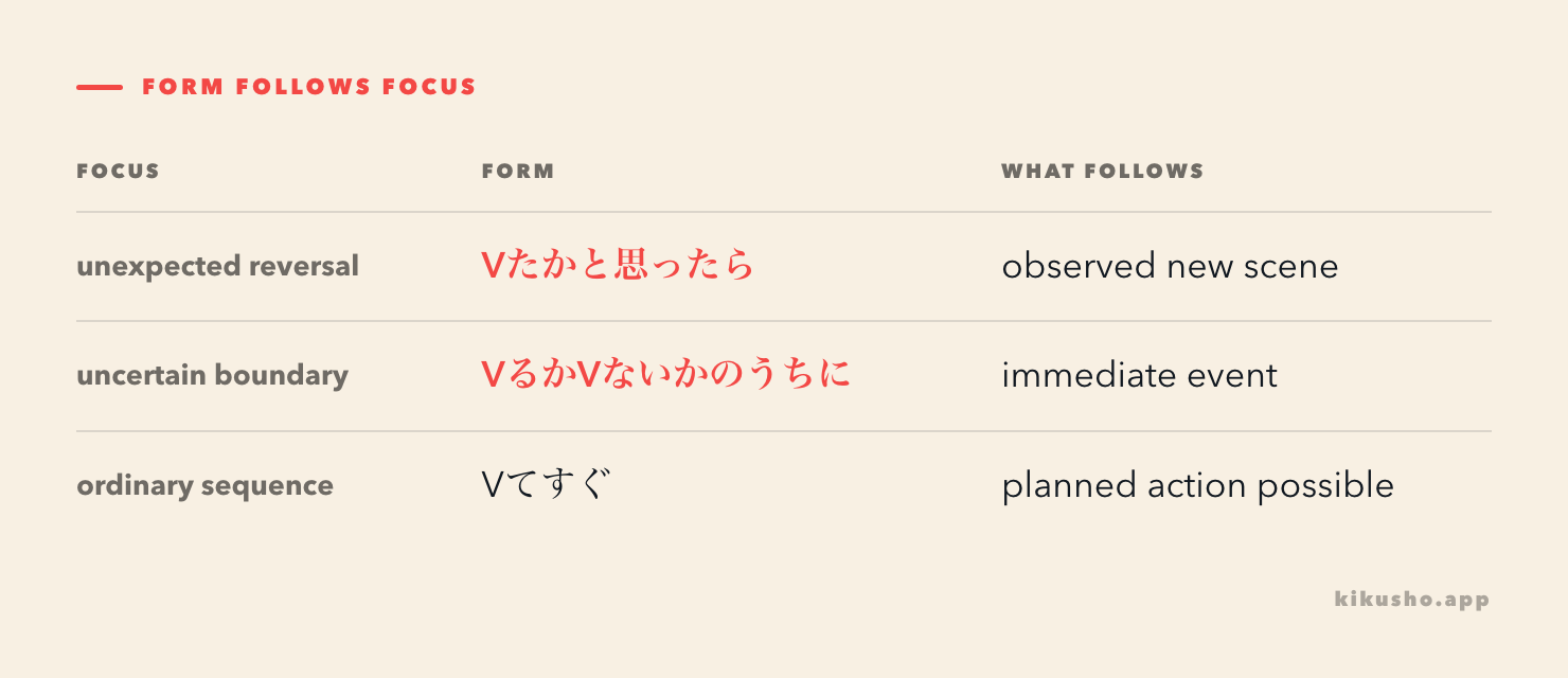 A grid links each meaning to its form and the kind of event that follows.