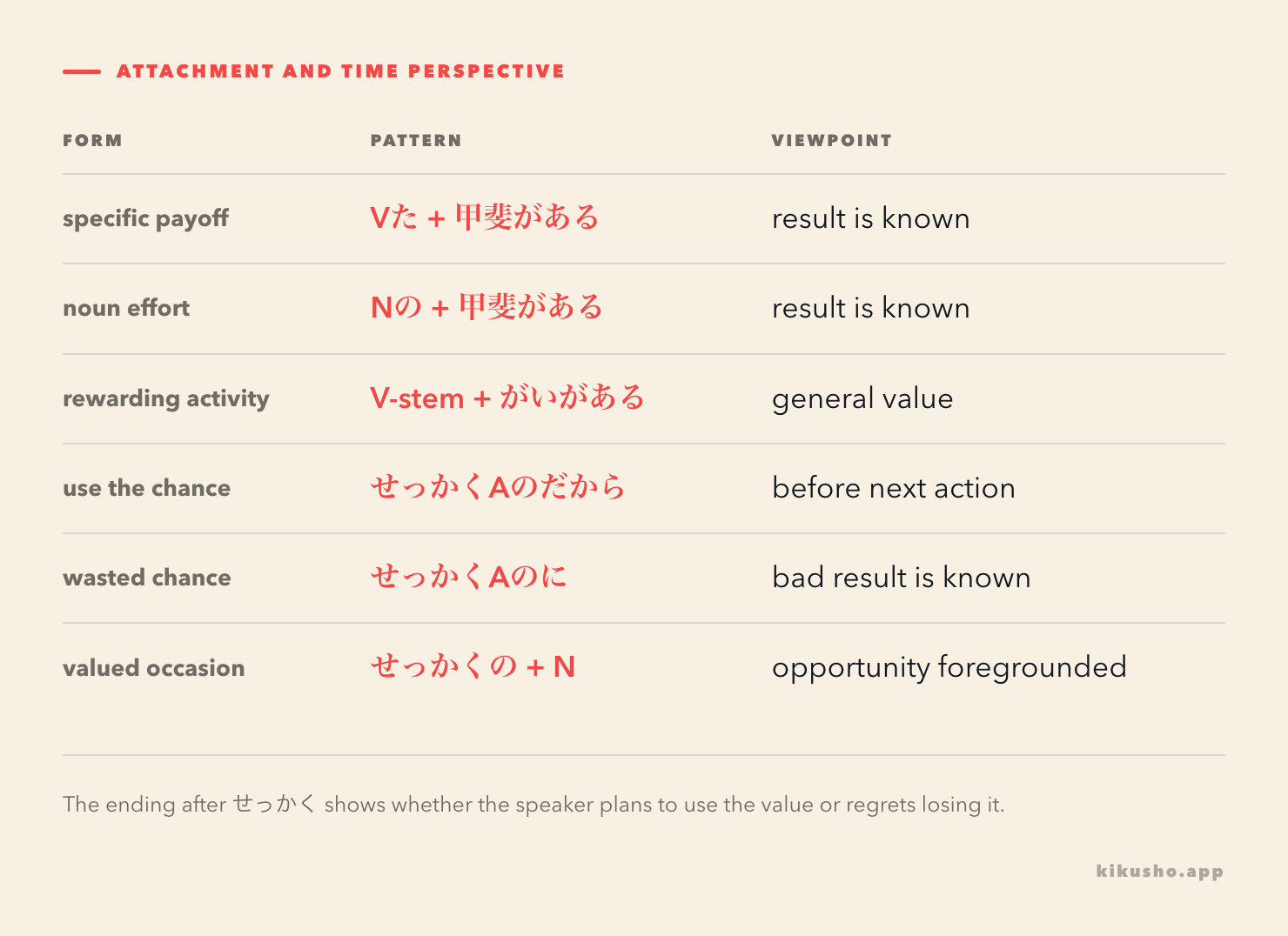 A pattern grid shows 甲斐 after a known result, stem plus がい for rewarding activity, and せっかく with のだから, のに and nouns.