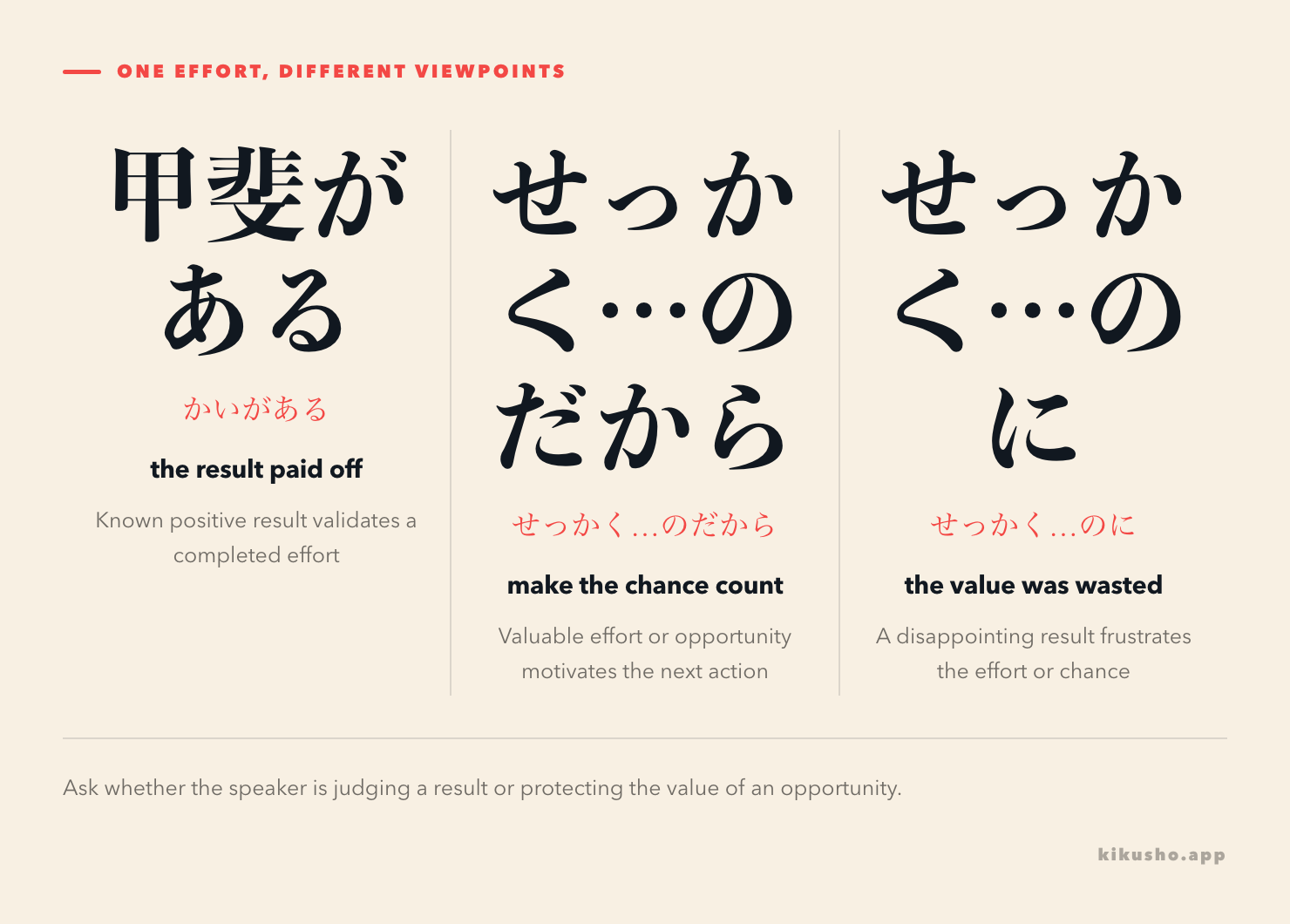 A timeline contrasts 甲斐がある after a worthwhile result with せっかく before using or lamenting a valuable opportunity.
