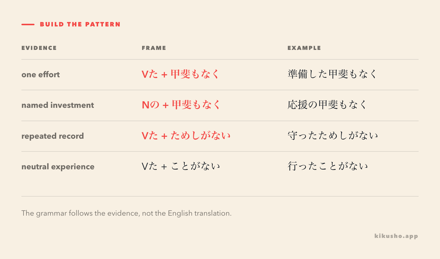 A pattern grid compares past-verb and noun attachments for 甲斐もなく with the past-verb record frame ためしがない.