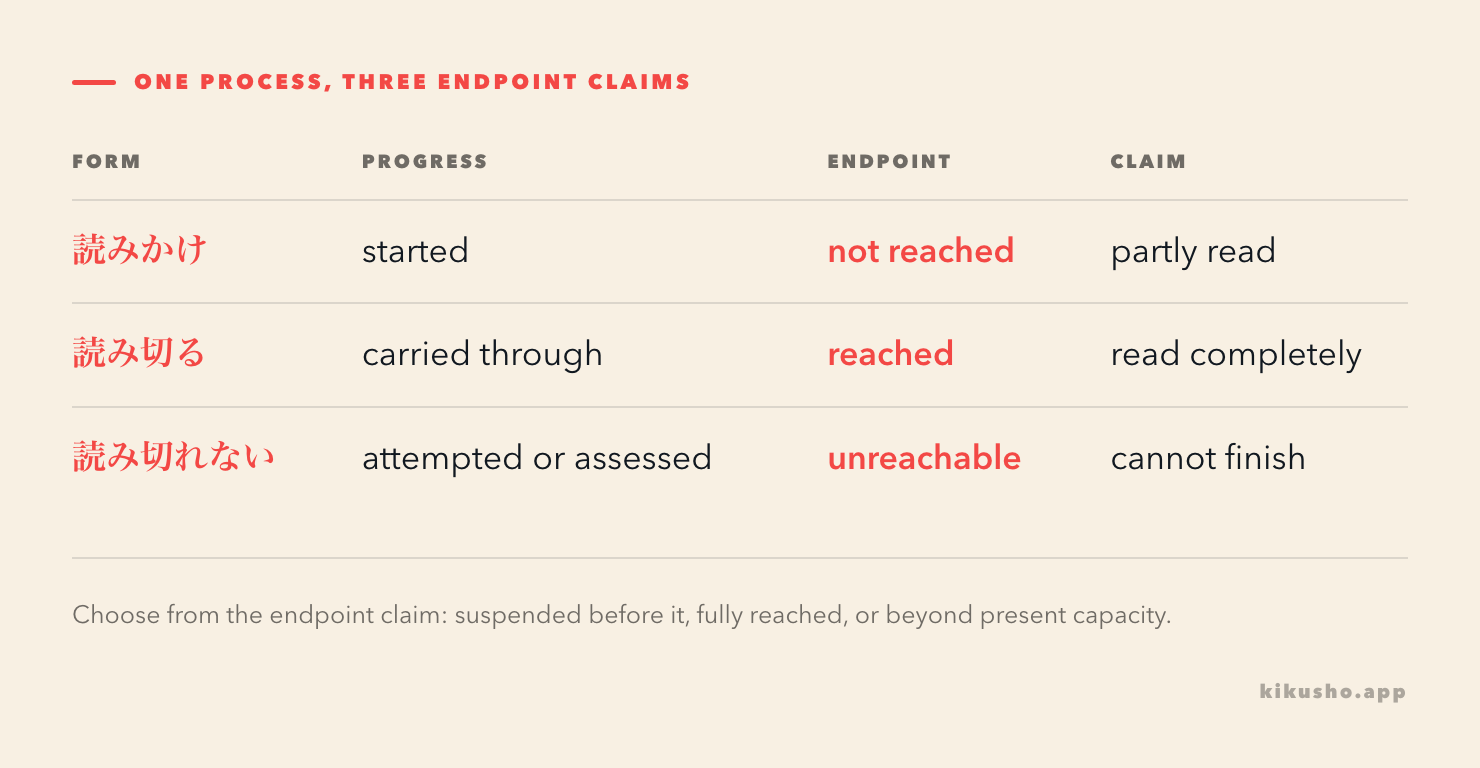 Three panels place 読みかけ, 読み切る and 読み切れない before, at and short of the endpoint.