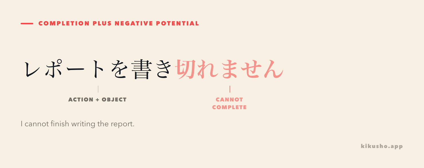 The sentence レポートを書き切れません is divided into object, fixed stem, completion element and negative potential ending.