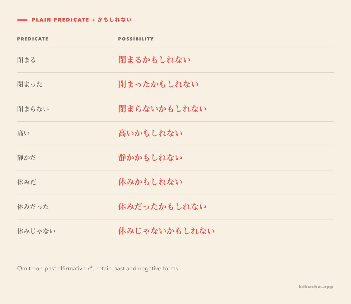 Eight plain predicates with かもしれない, including past, negative and noun attachment.