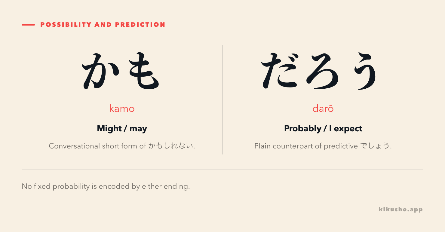 Casual かも means might; predictive だろう means probably or I expect, as the plain counterpart of でしょう.