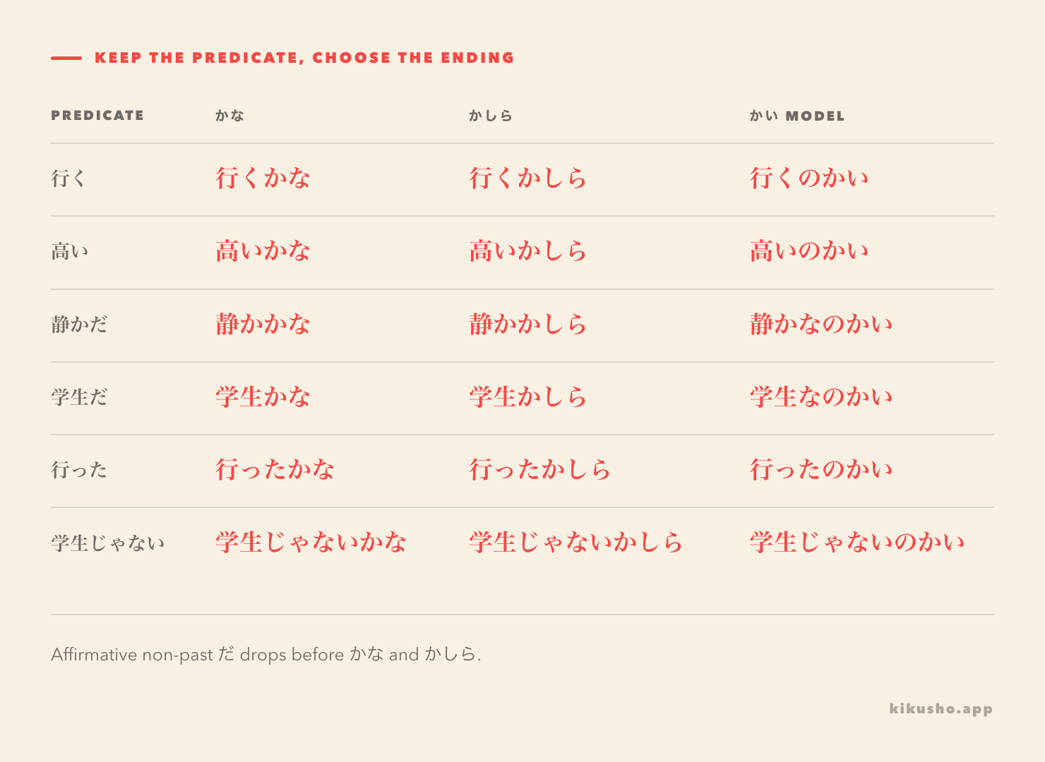 An attachment grid showing verbs, adjectives and nouns before かな, かしら and かい, including the omission of affirmative だ.
