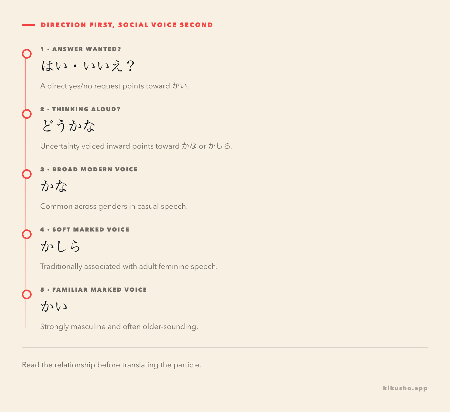 A decision path asks whether the speaker wants a yes-or-no answer, then separates familiar masculine かい from inward かな and traditionally feminine かしら.