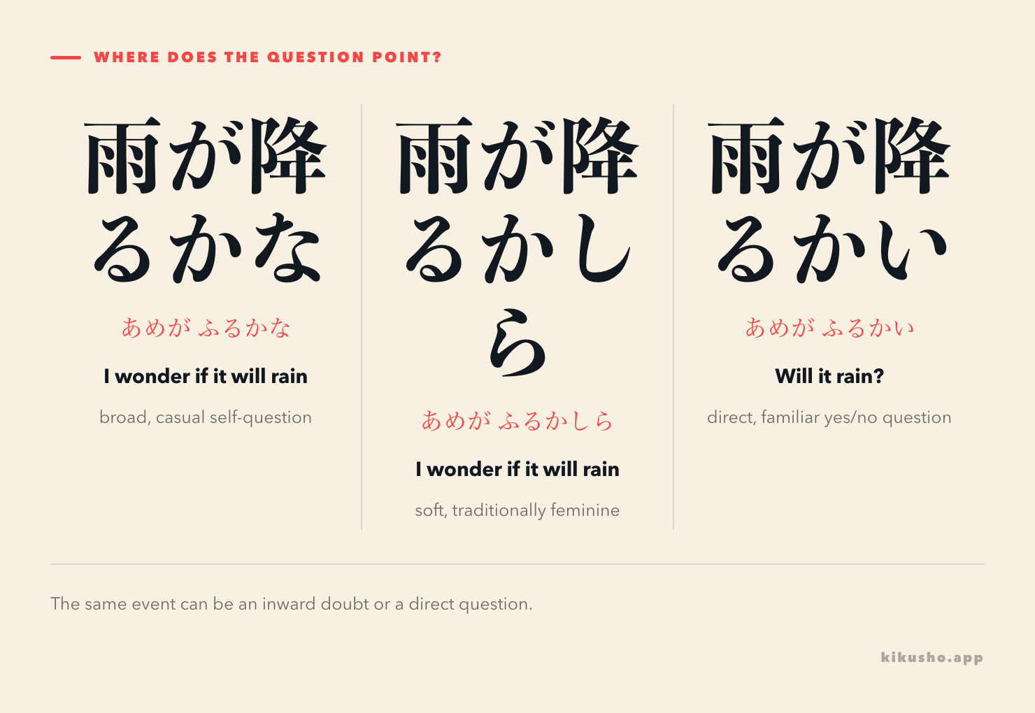 Three Japanese sentences about tomorrow's rain, with かな and かしら pointing toward the speaker's uncertainty and かい pointing toward a listener.