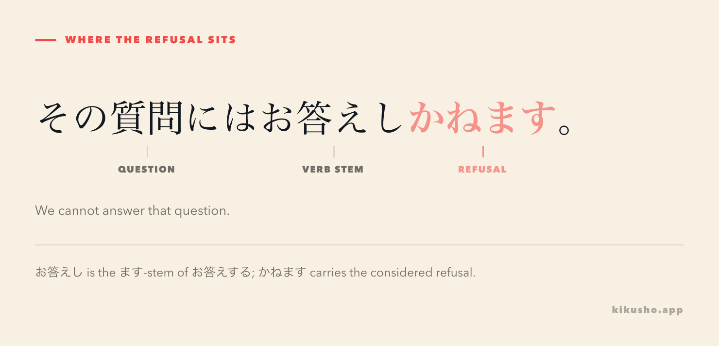 An annotated sentence showing その質問には, お答えし, and かねます, with the stem and polite refusal labelled.